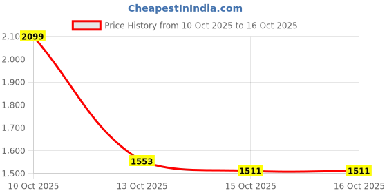 myntra.com Mast & Harbour Women Collarless Self Design Tailored Jacket mast & harbour Price History Graph from 10 Oct 2025 to 16 Oct 2025