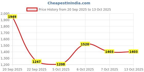 myntra.com Mast & Harbour Women Collarless Solid Open Front Jacket mast & harbour Price History Graph from 20 Sep 2025 to 13 Oct 2025