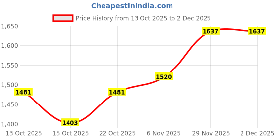 myntra.com Mast & Harbour Women Collarless Solid Open Front Jacket mast & harbour Price History Graph from 13 Oct 2025 to 2 Dec 2025