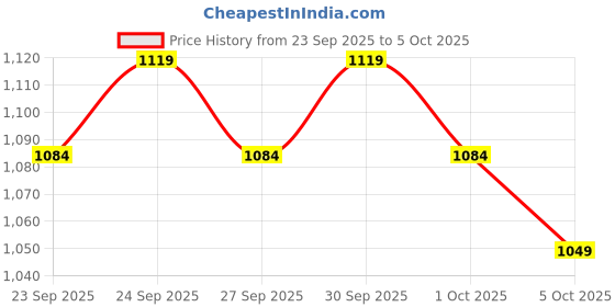 myntra.com Mast & Harbour Women Collarless Striped Self Design Open Front Jacket mast & harbour Price History Graph from 23 Sep 2025 to 4 Oct 2025