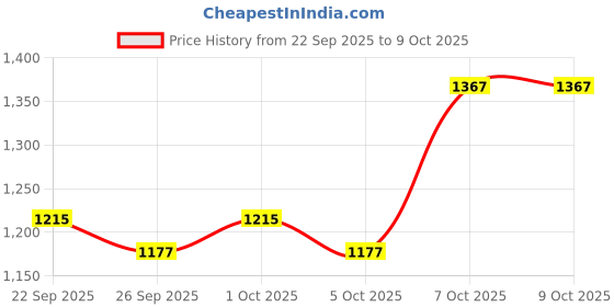myntra.com Mast & Harbour Women Collarless Striped Self Design Open Front Jacket mast & harbour Price History Graph from 22 Sep 2025 to 9 Oct 2025