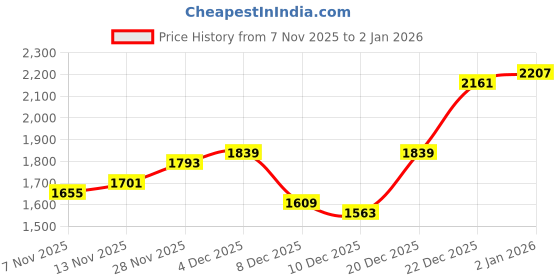 myntra.com Mast & Harbour Women Colourblocked Backpack mast & harbour Price History Graph from 7 Nov 2025 to 31 Dec 2025