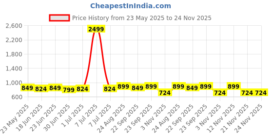 myntra.com Mast & Harbour Women Colourblocked Block Sandals mast & harbour Price History Graph from 23 May 2025 to 24 Nov 2025