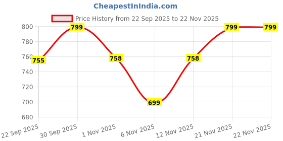 myntra.com Mast & Harbour Women Colourblocked Block Sandals with Bows mast & harbour Price History Graph from 22 Sep 2025 to 22 Nov 2025