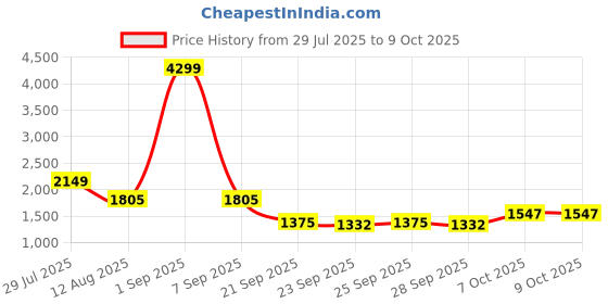 myntra.com Mast & Harbour Women Colourblocked Crop Front Open Sweater mast & harbour Price History Graph from 29 Jul 2025 to 4 Oct 2025