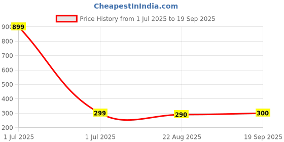 myntra.com Mast & Harbour Women Colourblocked Fitted Top mast & harbour Price History Graph from 1 Jul 2025 to 19 Sep 2025