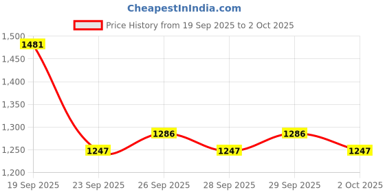 myntra.com Mast & Harbour Women Colourblocked Halter Neck Sheath Midi Dress mast & harbour Price History Graph from 19 Sep 2025 to 2 Oct 2025