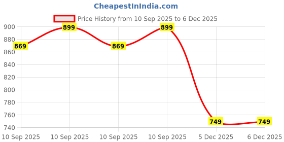 myntra.com Mast & Harbour Women Colourblocked Metallic Platform Sandals mast & harbour Price History Graph from 10 Sep 2025 to 6 Dec 2025