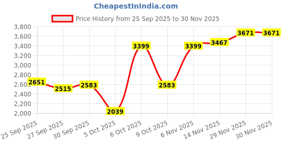 myntra.com Mast & Harbour Women Colourblocked Mock Collar Sweatshirt mast & harbour Price History Graph from 25 Sep 2025 to 29 Nov 2025