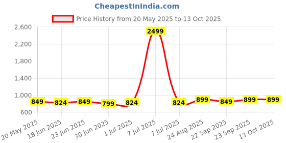 myntra.com Mast & Harbour Women Colourblocked Open Toe Block Sandals mast & harbour Price History Graph from 20 May 2025 to 12 Oct 2025