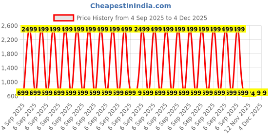 myntra.com Mast & Harbour Women Colourblocked Open Toe Flats mast & harbour Price History Graph from 4 Sep 2025 to 4 Dec 2025