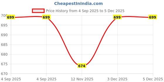 myntra.com Mast & Harbour Women Colourblocked Open Toe Flats mast & harbour Price History Graph from 4 Sep 2025 to 4 Dec 2025