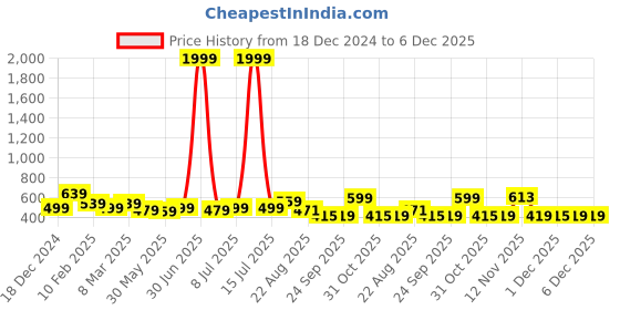 myntra.com Mast & Harbour Women Colourblocked Open Toe Flats with Bows mast & harbour Price History Graph from 18 Dec 2024 to 5 Dec 2025