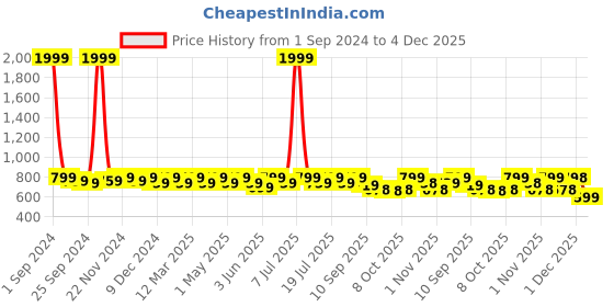 myntra.com Mast & Harbour Women Colourblocked Open Toe Flats with Buckles mast & harbour Price History Graph from 1 Sep 2024 to 4 Dec 2025