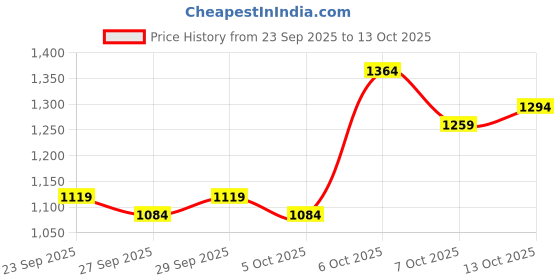 myntra.com Mast & Harbour Women Colourblocked Oversized Pullover mast & harbour Price History Graph from 23 Sep 2025 to 13 Oct 2025