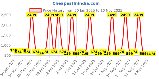 myntra.com Mast & Harbour Women Colourblocked Platform Sandals mast & harbour Price History Graph from 30 Jan 2025 to 10 Nov 2025