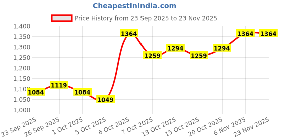 myntra.com Mast & Harbour Women Colourblocked Pullover mast & harbour Price History Graph from 23 Sep 2025 to 22 Nov 2025