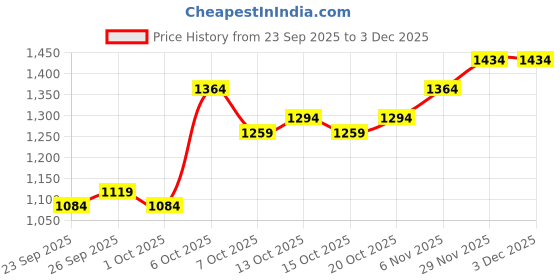 myntra.com Mast & Harbour Women Colourblocked Pullover mast & harbour Price History Graph from 23 Sep 2025 to 3 Dec 2025