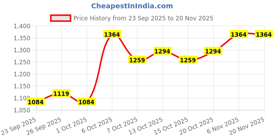 myntra.com Mast & Harbour Women Colourblocked Pullover mast & harbour Price History Graph from 23 Sep 2025 to 20 Nov 2025