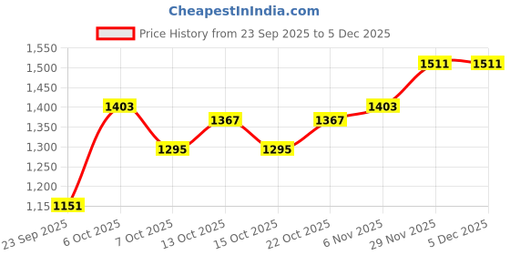 myntra.com Mast & Harbour Women Colourblocked Pullover mast & harbour Price History Graph from 23 Sep 2025 to 3 Dec 2025