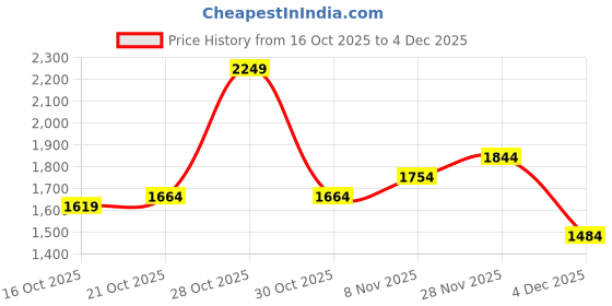 myntra.com Mast & Harbour Women Colourblocked Pullover mast & harbour Price History Graph from 16 Oct 2025 to 4 Dec 2025