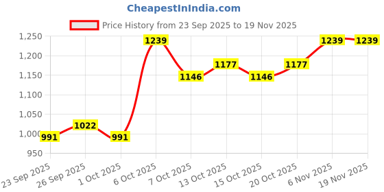 myntra.com Mast & Harbour Women Colourblocked Pullover Sweater mast & harbour Price History Graph from 23 Sep 2025 to 19 Nov 2025
