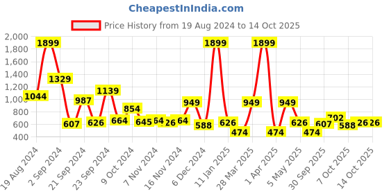 myntra.com Mast & Harbour Women Colourblocked Pure Cotton Hooded Open-Front Sweatshirt mast & harbour Price History Graph from 19 Aug 2024 to 4 Oct 2025