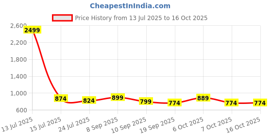 myntra.com Mast & Harbour Women Colourblocked Structured Handheld Bag mast & harbour Price History Graph from 13 Jul 2025 to 16 Oct 2025