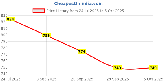 myntra.com Mast & Harbour Women Colourblocked Structured Handheld Bag mast & harbour Price History Graph from 24 Jul 2025 to 4 Oct 2025