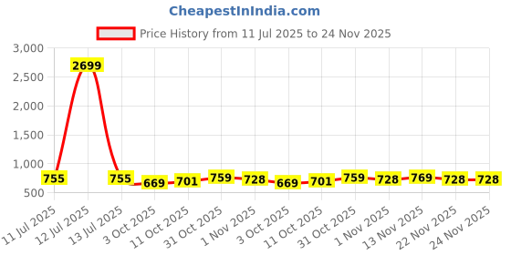 myntra.com Mast & Harbour Women Colourblocked Structured Shoulder Bag mast & harbour Price History Graph from 11 Jul 2025 to 23 Nov 2025