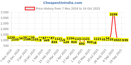 myntra.com Mast & Harbour Women Comfort Wide Leg High-Rise Stretchable Jeans mast & harbour Price History Graph from 7 Nov 2024 to 24 Oct 2025