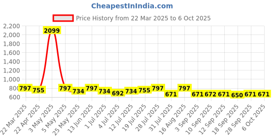 myntra.com Mast & Harbour Women Conversational Print Jogger Set with Pouch mast & harbour Price History Graph from 22 Mar 2025 to 4 Oct 2025