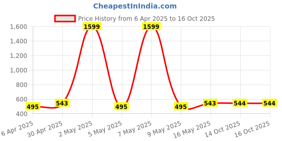 myntra.com Mast & Harbour Women Conversational Print Short Set with Pouch mast & harbour Price History Graph from 6 Apr 2025 to 16 Oct 2025