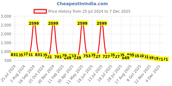 myntra.com Mast & Harbour Women Conversational Printed Satin Night Suit mast & harbour Price History Graph from 25 Jul 2024 to 5 Dec 2025