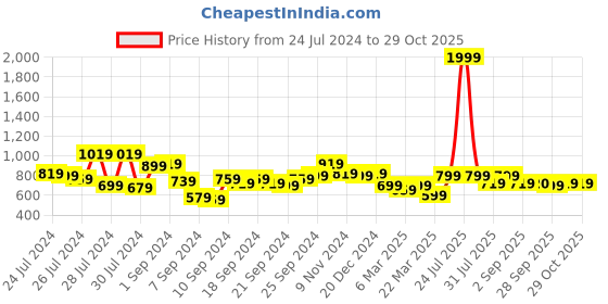 myntra.com Mast & Harbour Women Coral & White Printed Night suit with Fabric Pouch mast & harbour Price History Graph from 24 Jul 2024 to 29 Oct 2025