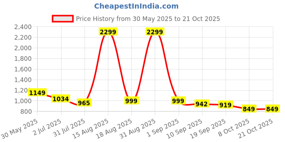 myntra.com Mast & Harbour Women Cotton High-Rise Jeans mast & harbour Price History Graph from 30 May 2025 to 21 Oct 2025