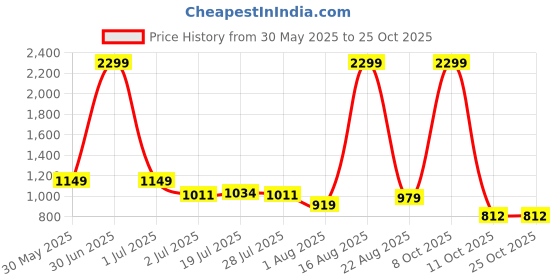 myntra.com Mast & Harbour Women Cotton High-Rise Low Distress Heavy Fade Jeans mast & harbour Price History Graph from 30 May 2025 to 24 Oct 2025