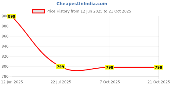 myntra.com Mast & Harbour Women Cotton High-Rise Slash Knee Jeans mast & harbour Price History Graph from 12 Jun 2025 to 20 Oct 2025