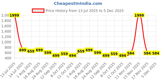 myntra.com Mast & Harbour Women Cotton Hooded Regular Front-Open Sweatshirt mast & harbour Price History Graph from 13 Jul 2025 to 4 Dec 2025