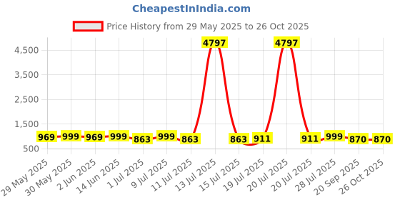 myntra.com Mast & Harbour Women Cotton Pack Of 3 Printed T-shirt mast & harbour Price History Graph from 29 May 2025 to 26 Oct 2025