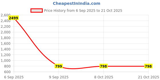 myntra.com Mast & Harbour Women Cotton Relaxed Fit High-Rise Jeans mast & harbour Price History Graph from 6 Sep 2025 to 21 Oct 2025