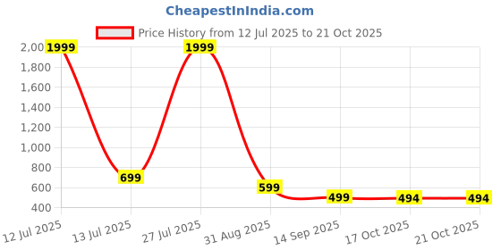 myntra.com Mast & Harbour Women Cotton Zipper Hooded Sweatshirt mast & harbour Price History Graph from 12 Jul 2025 to 21 Oct 2025