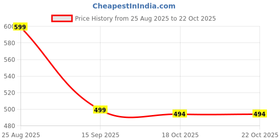 myntra.com Mast & Harbour Women Cotton Zipper Hooded Sweatshirt mast & harbour Price History Graph from 25 Aug 2025 to 21 Oct 2025