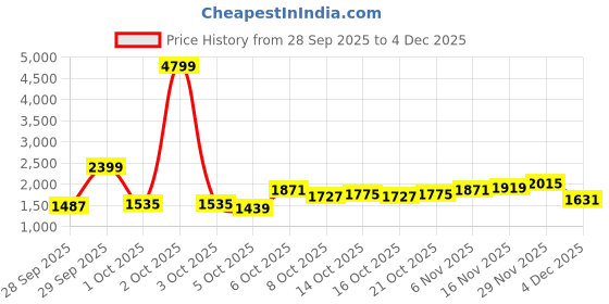 myntra.com Mast & Harbour Women Cream Printed Polyester Long Sleeves Sweaters mast & harbour Price History Graph from 28 Sep 2025 to 4 Dec 2025