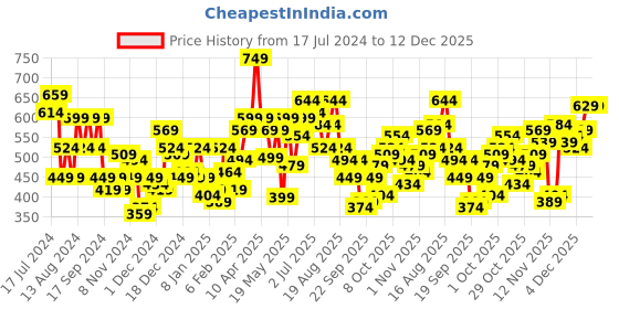 myntra.com Mast & Harbour Women Crop Sweatshirt mast & harbour Price History Graph from 17 Jul 2024 to 12 Dec 2025
