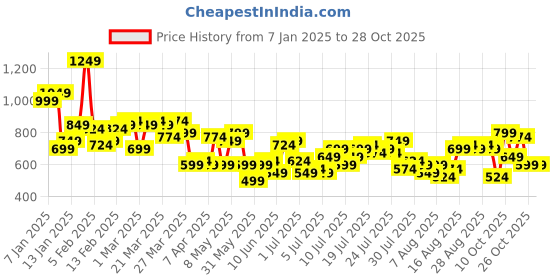 myntra.com Mast & Harbour Women Cropped Straight Fit Jeans mast & harbour Price History Graph from 7 Jan 2025 to 28 Oct 2025