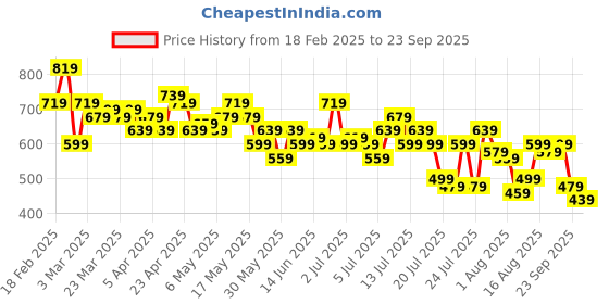 myntra.com Mast & Harbour Women Distressed Cotton Slim Fit Frayed Jorts mast & harbour Price History Graph from 18 Feb 2025 to 23 Sep 2025