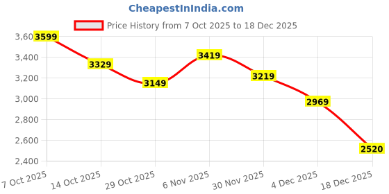 myntra.com Mast & Harbour Women Double-Breasted Trench Coats mast & harbour Price History Graph from 7 Oct 2025 to 18 Dec 2025