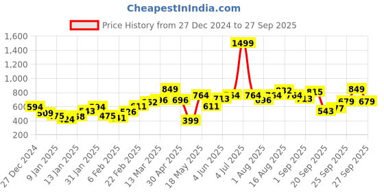 myntra.com Mast & Harbour Women Dusty Pink College Cool Whipped for Varsity Pullover mast & harbour Price History Graph from 27 Dec 2024 to 27 Sep 2025