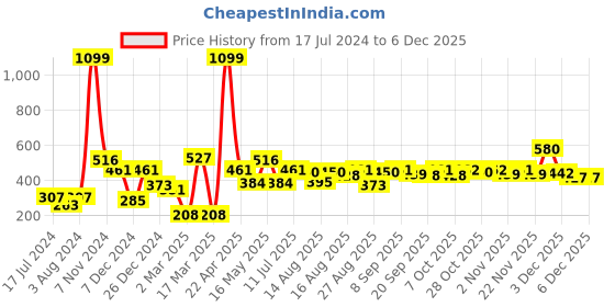 myntra.com Mast & Harbour Women Dusty Pink Solid Regular Shorts mast & harbour Price History Graph from 17 Jul 2024 to 3 Dec 2025